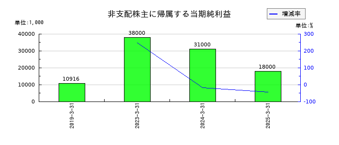 ヨネックスの非支配株主に帰属する当期純利益の推移