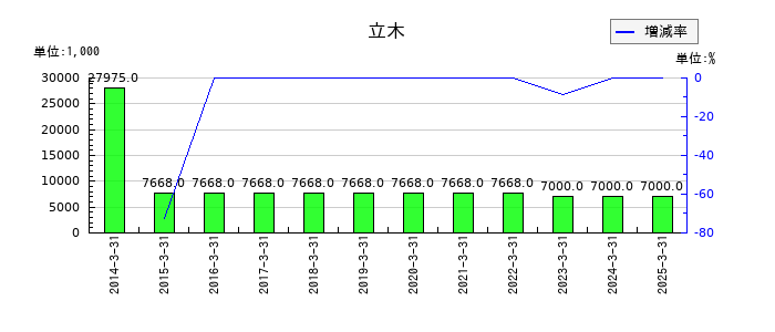 ヨネックスの立木の推移