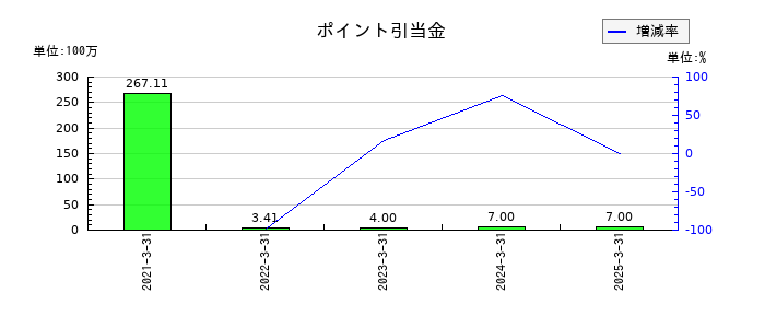 ヨネックスのポイント引当金の推移