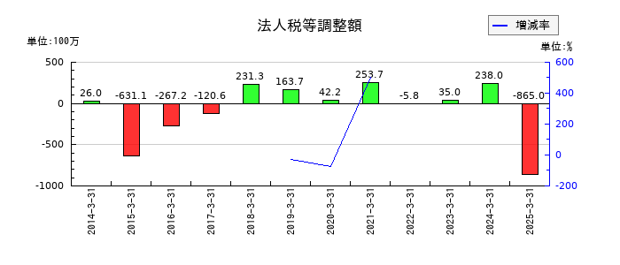 ヨネックスの法人税等調整額の推移