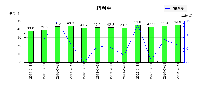 ヨネックスの粗利率の推移