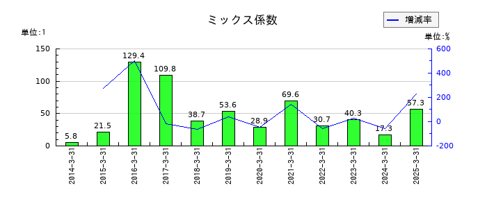 ヨネックスのミックス係数の推移