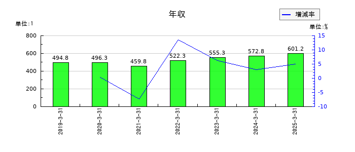 ヨネックスの年収の推移