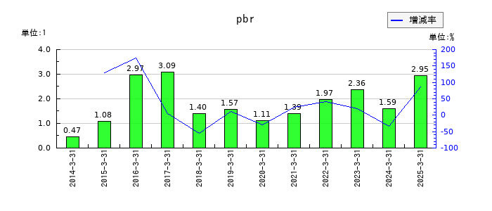 ヨネックスのpbrの推移