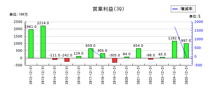 KIMOTOの第3四半期の営業利益推移