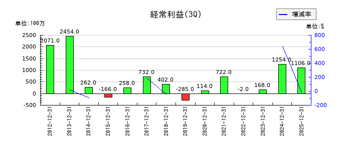 KIMOTOの第3四半期の経常利益推移