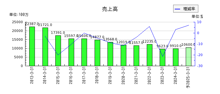 KIMOTOの通期の売上高推移