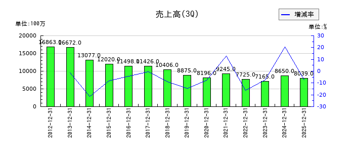 KIMOTOの第3四半期の売上高推移