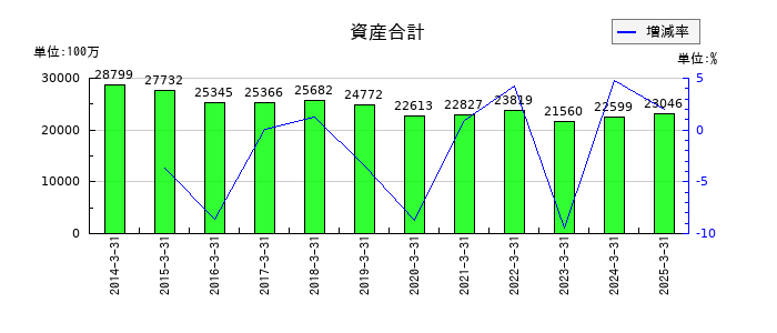 KIMOTOの資産合計の推移