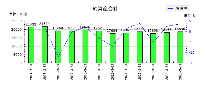 KIMOTOの純資産合計の推移