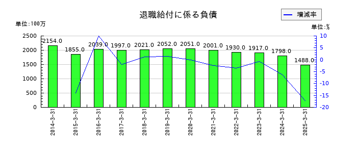 KIMOTOの退職給付に係る負債の推移
