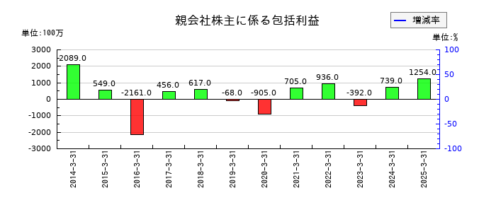 KIMOTOの親会社株主に係る包括利益の推移