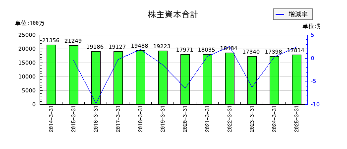 KIMOTOの株主資本合計の推移