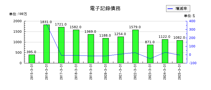 KIMOTOの電子記録債務の推移