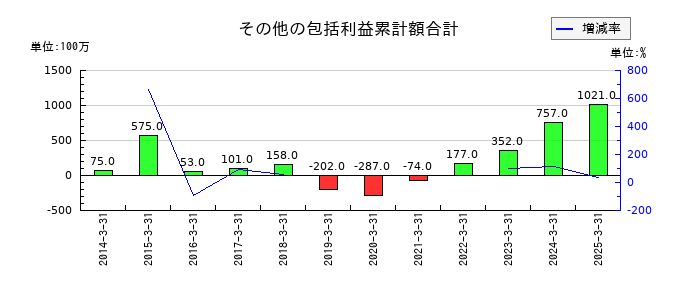 KIMOTOのその他の包括利益累計額合計の推移