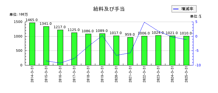 KIMOTOの給料及び手当の推移