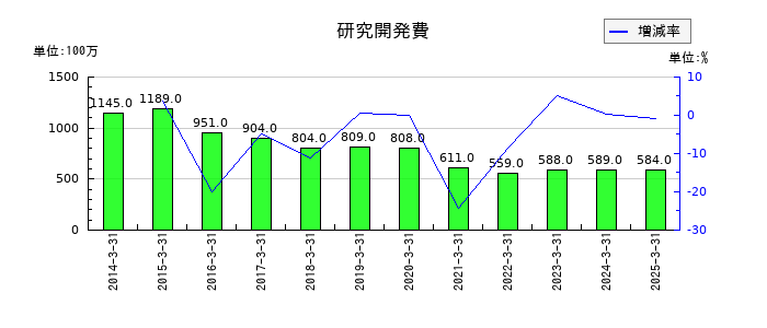 KIMOTOの研究開発費の推移