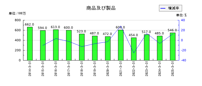KIMOTOの商品及び製品の推移