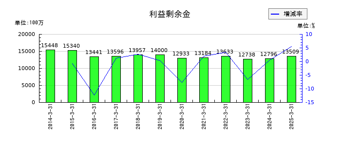 KIMOTOの利益剰余金の推移