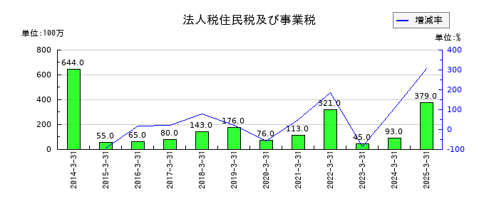 KIMOTOの法人税住民税及び事業税の推移