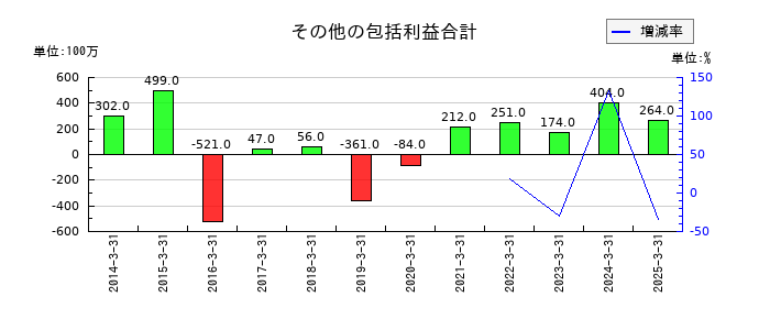 KIMOTOのその他の包括利益合計の推移