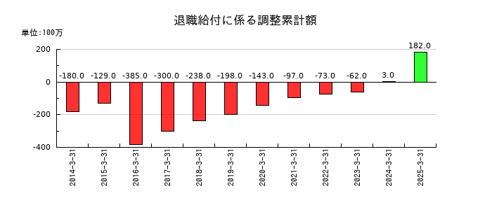 KIMOTOの退職給付に係る調整累計額の推移