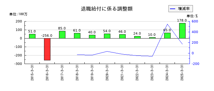 KIMOTOの退職給付に係る調整額の推移