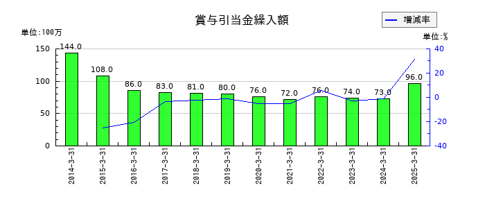 KIMOTOの賞与引当金繰入額の推移