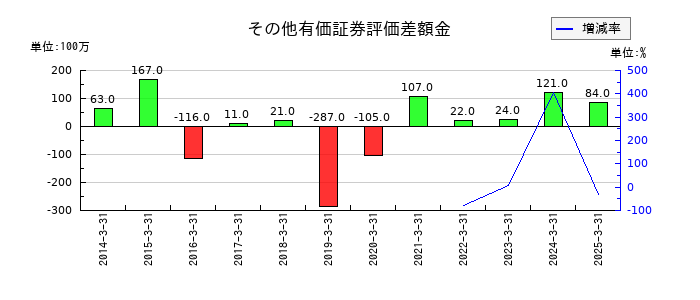KIMOTOのその他有価証券評価差額金の推移