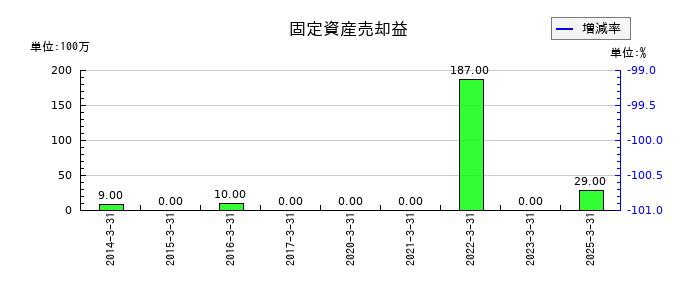 KIMOTOの固定資産売却益の推移