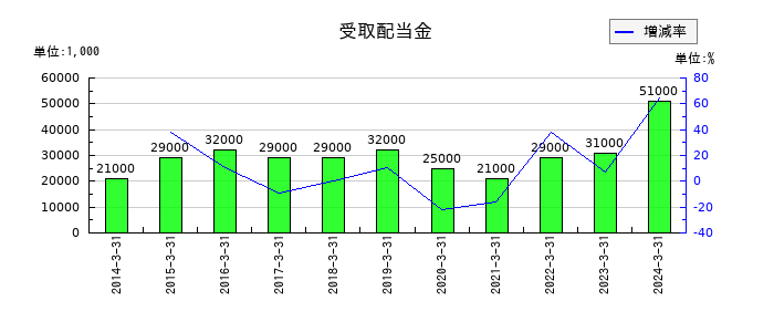 KIMOTOの地代家賃の推移