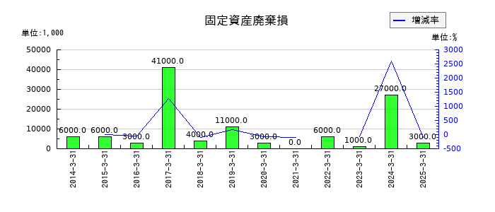 KIMOTOの固定資産廃棄損の推移