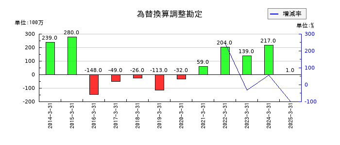 KIMOTOの為替換算調整勘定の推移