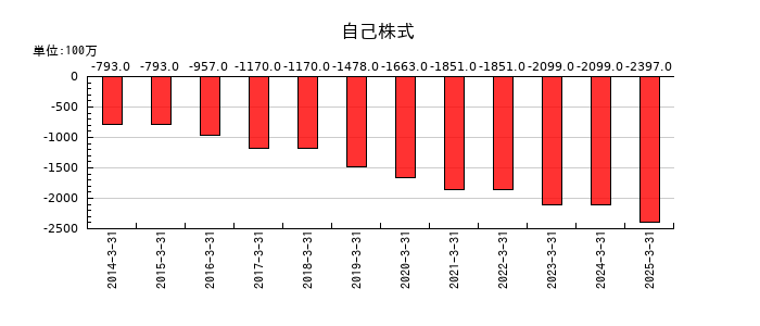 KIMOTOの自己株式の推移