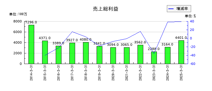 KIMOTOの売上総利益の推移