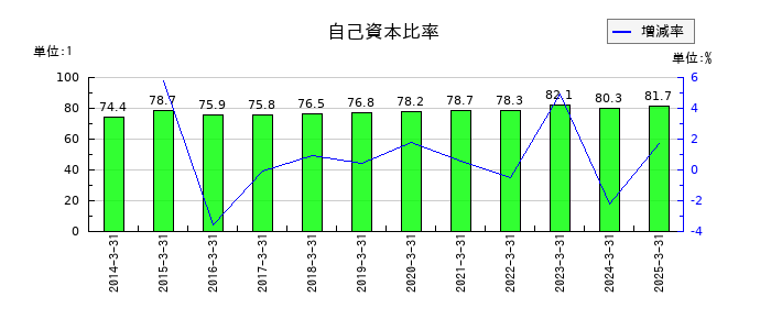 KIMOTOの自己資本比率の推移