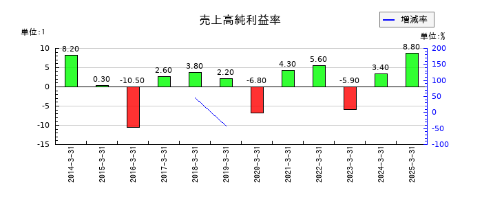 KIMOTOの売上高純利益率の推移