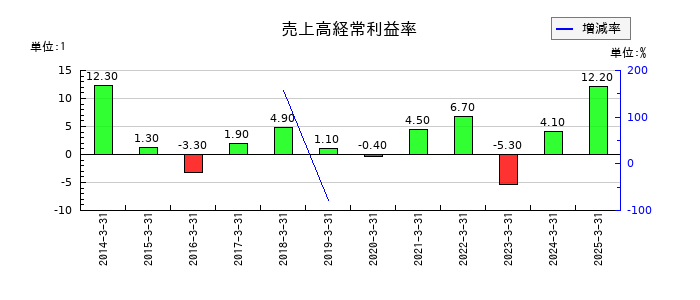 KIMOTOの売上高経常利益率の推移
