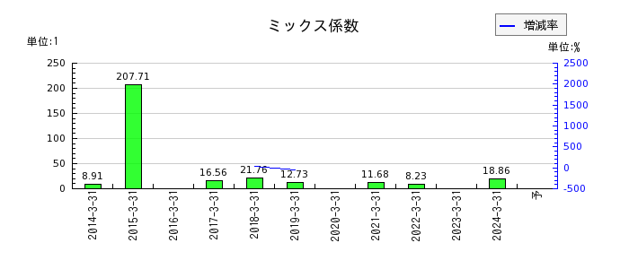 KIMOTOのミックス係数の推移
