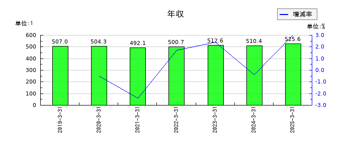 KIMOTOの年収の推移