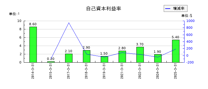 KIMOTOの自己資本利益率の推移