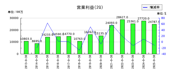 TOPPANホールディングスの第2四半期の営業利益推移
