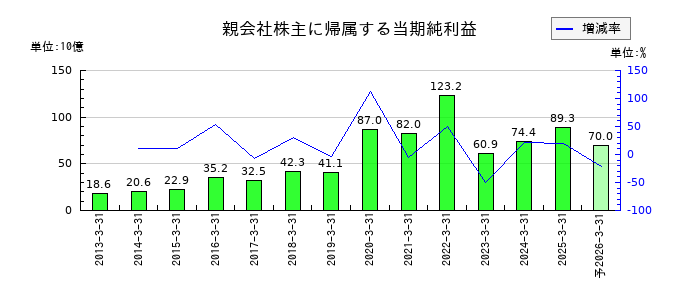 TOPPANホールディングスの通期の純利益推移