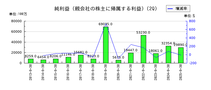 TOPPANホールディングスの第2四半期の純利益推移