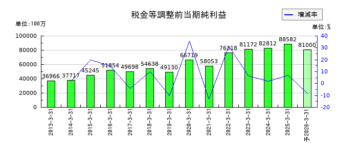 TOPPANホールディングスの通期の経常利益推移