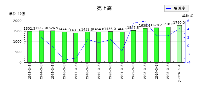 ＴＯＰＰＡＮホールディングスの通期の売上高推移