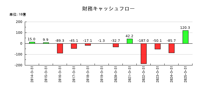 ＴＯＰＰＡＮホールディングスの財務キャッシュフロー推移