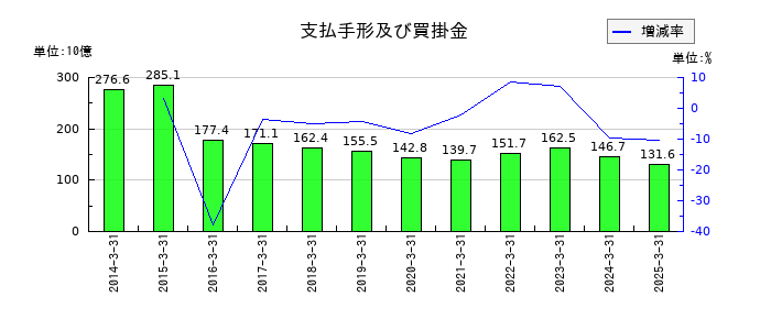 TOPPANホールディングスの支払手形及び買掛金の推移