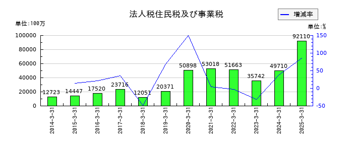 TOPPANホールディングスの法人税住民税及び事業税の推移