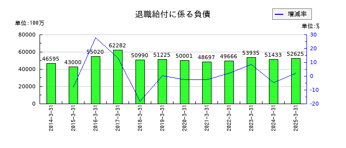 ＴＯＰＰＡＮホールディングスの退職給付に係る負債の推移